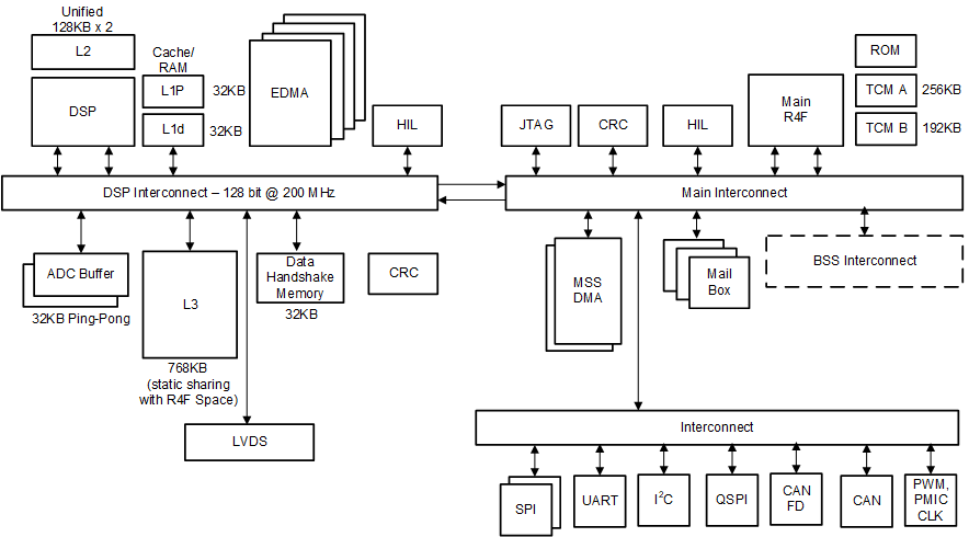 AWR1642 Processor Subsystem