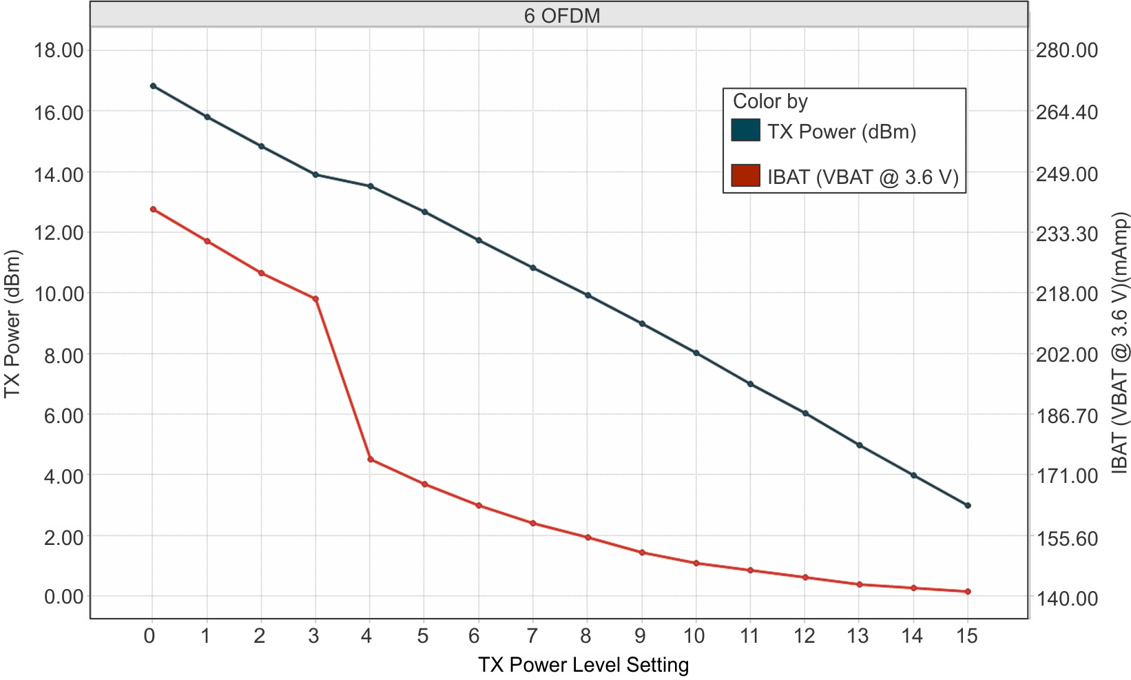 CC3120MOD TX Power and IBAT vs TX Power Level Settings (6 OFDM)