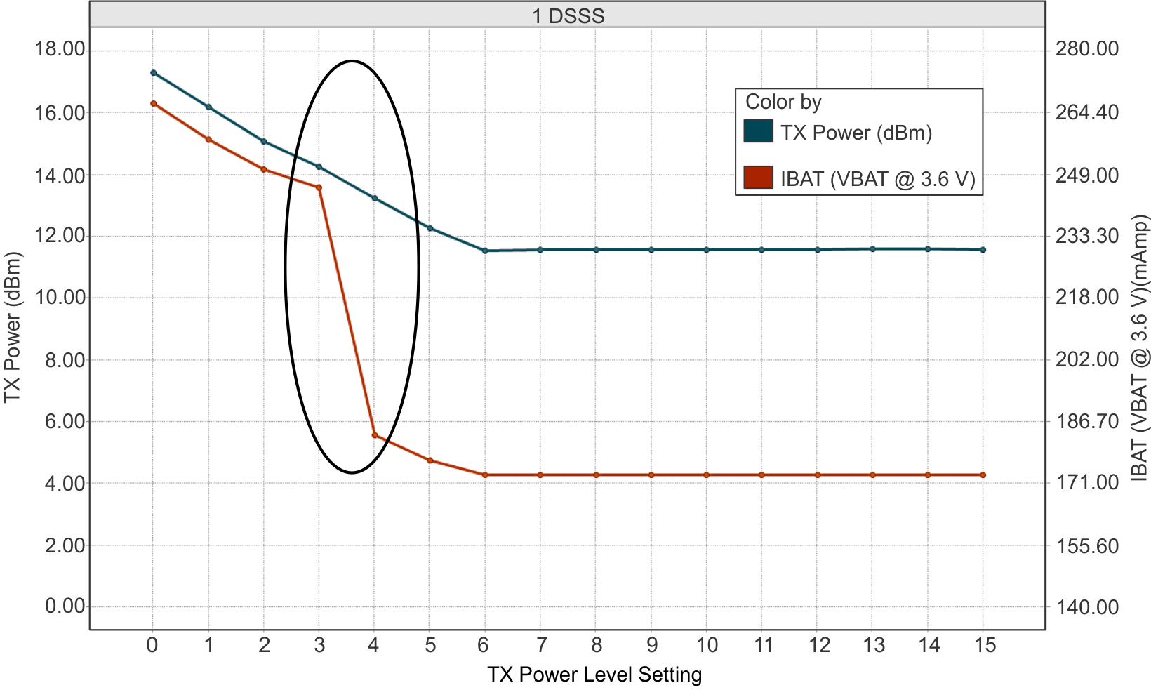 CC3120MOD TX Power and IBAT vs TX Power Level Settings (1 DSSS)