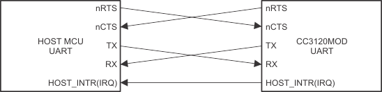 CC3120MOD Typical 5-Wire UART
                    Topology