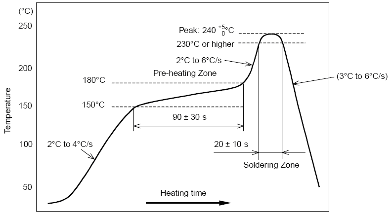 CC3120MOD Temperature Profile for Evaluation of Solder Heat Resistance of a Component (at
                    Solder Joint)