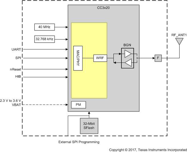 CC3120MOD CC3120MOD Module Functional
                    Block Diagram