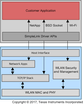 CC3120MOD CC3120 Embedded Software
                    Overview