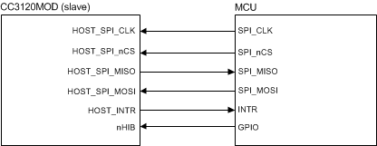 CC3120MOD SPI Host Interface