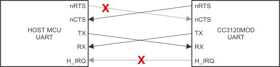 CC3120MOD 3-Wire UART Topology