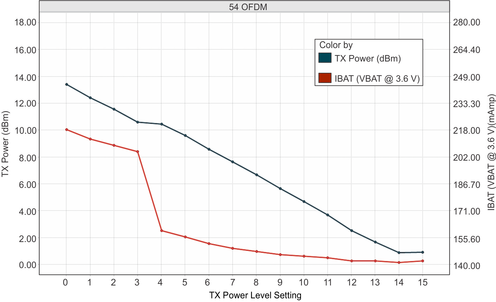 CC3120MOD TX Power and IBAT vs TX Power Level Settings (54 OFDM)