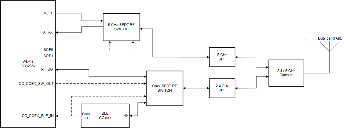 CC3235S CC3235SF Single Antenna Coexistence Solution with 5GHz Wi-Fi