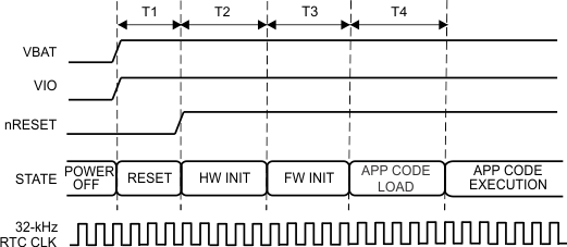 CC3235S CC3235SF First-Time Power-Up and Reset Removal Timing Diagram (External 32kHz Clock)