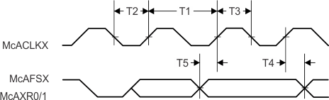 CC3235S CC3235SF I2S Receive Mode Timing Diagram