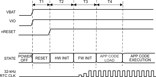 CC3235S CC3235SF First-Time Power-Up and Reset Removal Timing Diagram (32kHz Crystal)