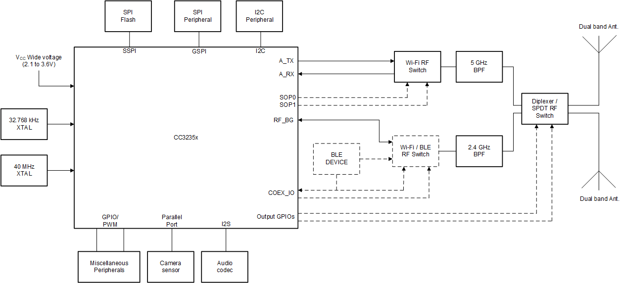 CC3235S CC3235SF Functional Block Diagram