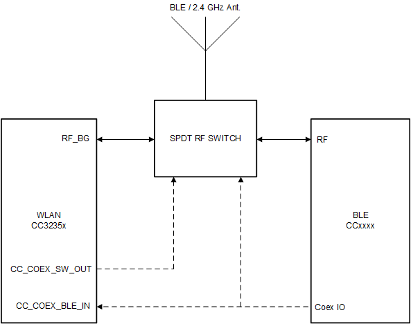 CC3235S CC3235SF 2.4GHz, Single-Antenna Coexistence Mode Block Diagram