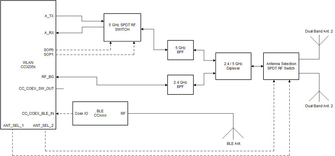 CC3235S CC3235SF Coexistence Solution with Wi-Fi Antenna Selection and dedicated BLE antenna