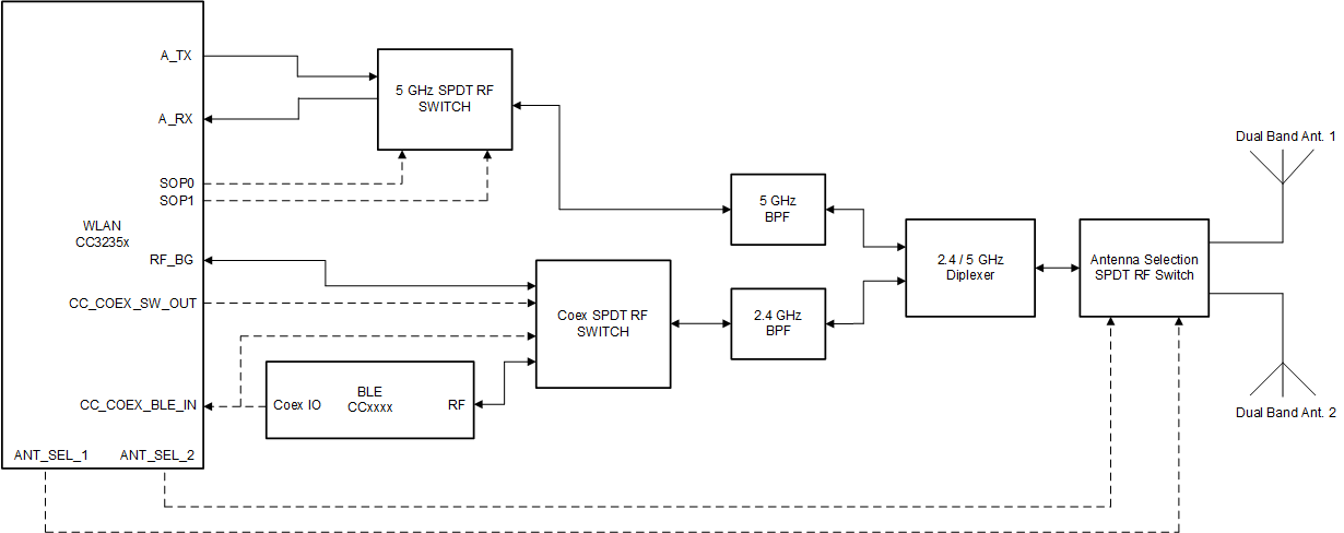 CC3235S CC3235SF Antenna Selection Solution with Coexistence Solution and 5GHz Wi-Fi