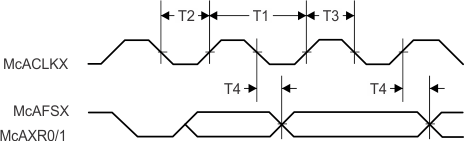 CC3235S CC3235SF I2S Transmit Mode Timing Diagram