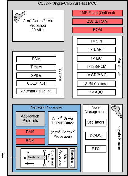 CC3235S CC3235SF CC3235x Hardware Overview