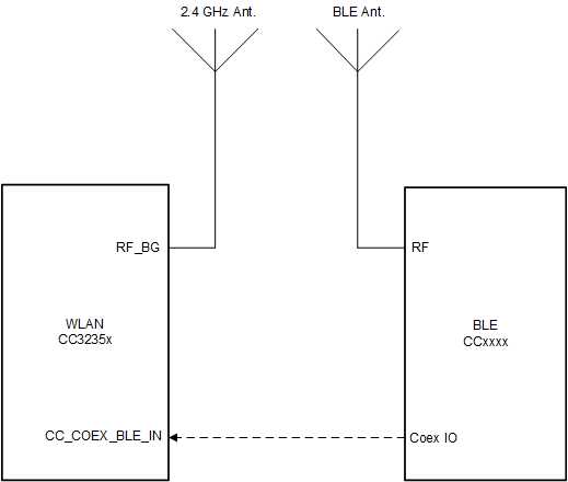 CC3235S CC3235SF Dual-Antenna Coexistence Mode Block Diagram