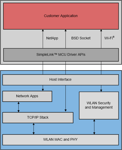 CC3235S CC3235SF CC3235x Embedded Software Overview