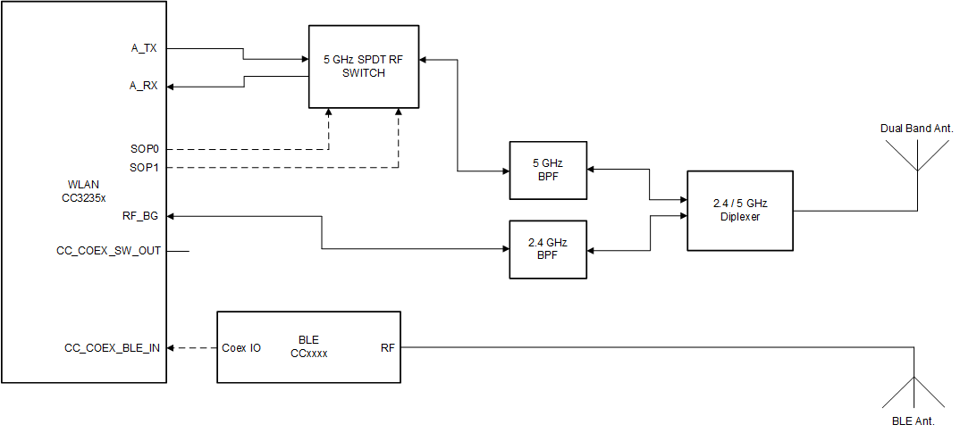 CC3235S CC3235SF Dual Antenna Coexistence Solution with 5GHz Wi-Fi