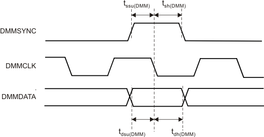 AWR1843 DMMDATA Timing