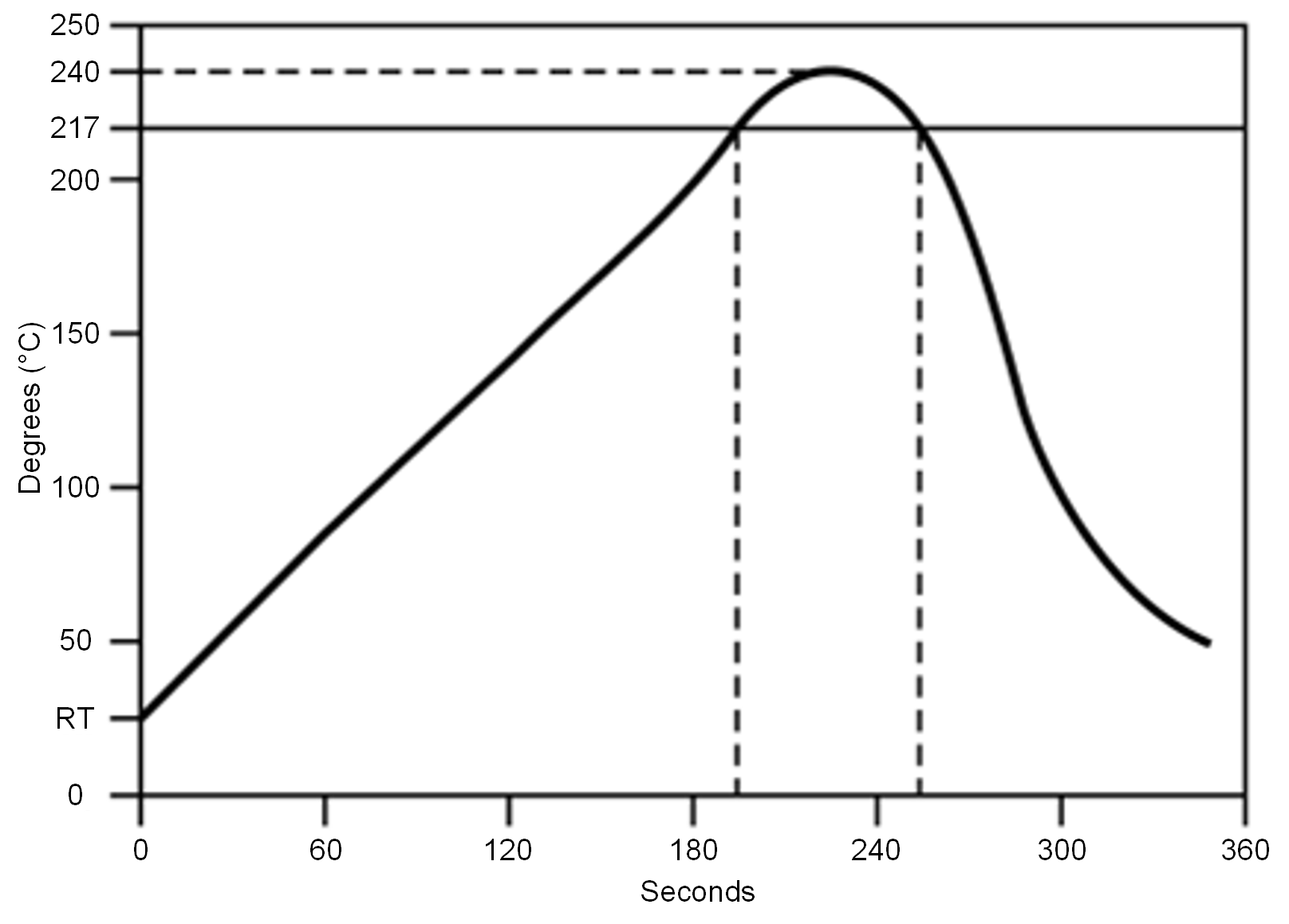 CC3135MOD Temperature Profile for Evaluation of Solder Heat Resistance of a Component (at Solder Joint)