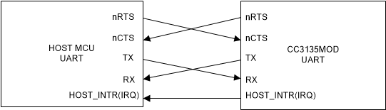 CC3135MOD Typical 5-Wire UART
                    Topology