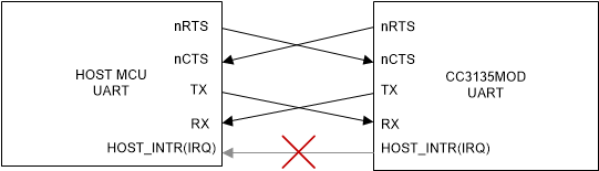 CC3135MOD 4-Wire UART Configuration