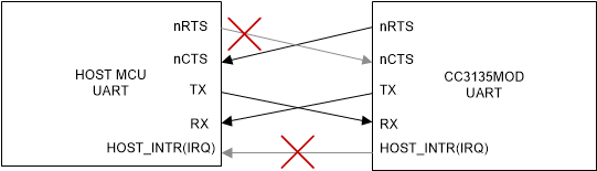 CC3135MOD 3-Wire UART Topology