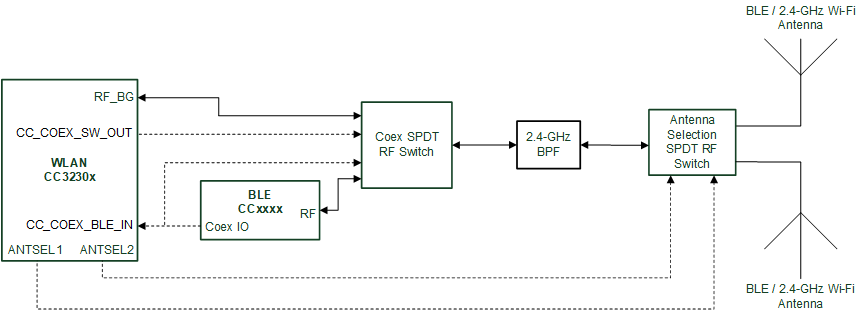 CC3230S CC3230SF Antenna Selection Solution with Coexistence