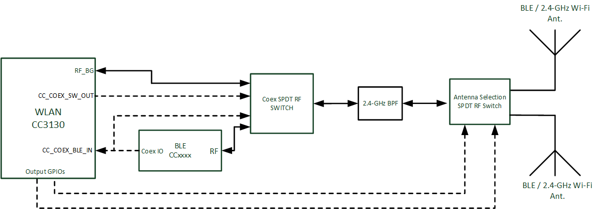 CC3130 Antenna Selection Solution With Coexistence