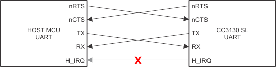 CC3130 4-Wire
                    UART Configuration