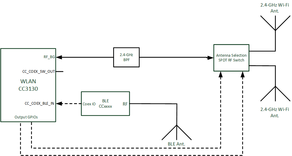 CC3130 Coexistence Solution With Wi-Fi Antenna Selection and Dedicated BLE Antenna