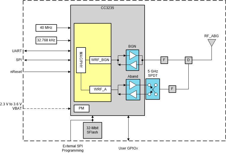 CC3235MODS CC3235MODSF CC3235MODAS CC3235MODASF CC3235MODAx Functional Block Diagram