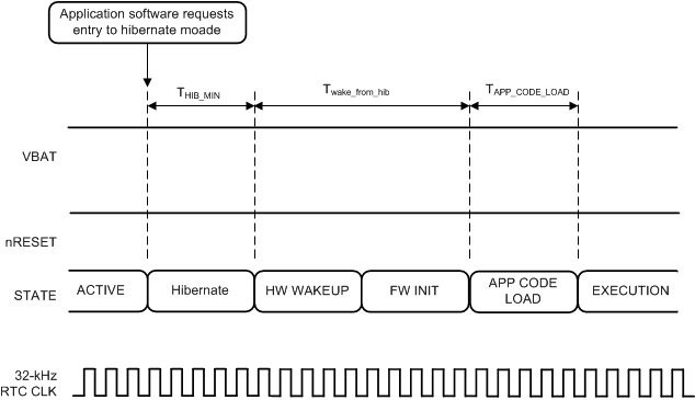 CC3235MODS CC3235MODSF CC3235MODAS CC3235MODASF Wake Up From Hibernate Timing Diagram