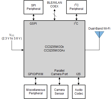 CC3235MODS CC3235MODSF CC3235MODAS CC3235MODASF Functional Block Diagram