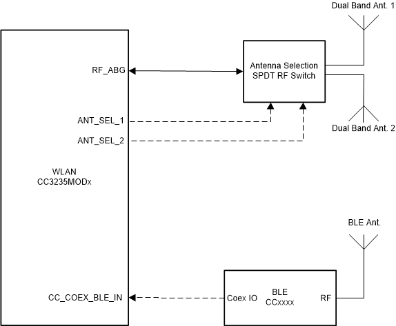 CC3235MODS CC3235MODSF CC3235MODAS CC3235MODASF Coexistence Solution with Wi-Fi Antenna Selection and Dedicated BLE Antenna