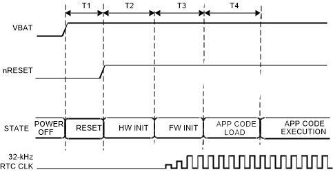 CC3235MODS CC3235MODSF CC3235MODAS CC3235MODASF First-Time Power-Up and Reset Removal Timing Diagram