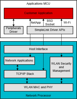 CC3235MODS CC3235MODSF CC3235MODAS CC3235MODASF CC3235x Embedded Software Overview