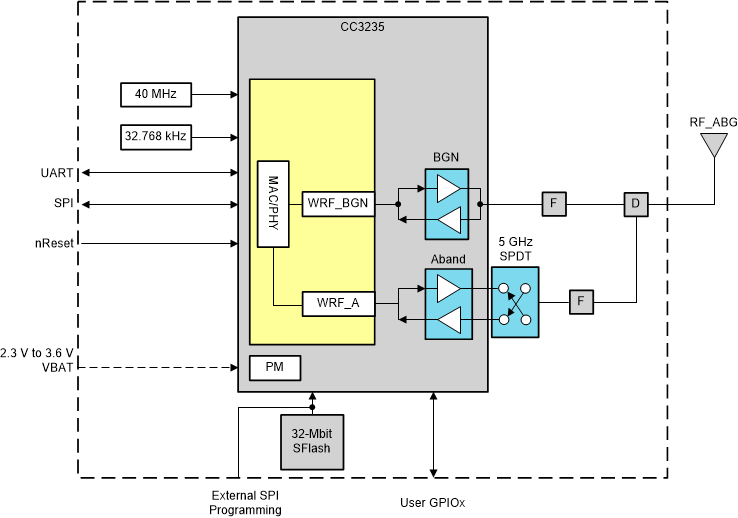 CC3235MODS CC3235MODSF CC3235MODAS CC3235MODASF CC3235MODx Functional Block Diagram