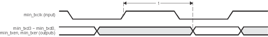 AWR2943 AWR2944 AWR2944LC MAC
                    Transmit Interface Timing, MIIn operation