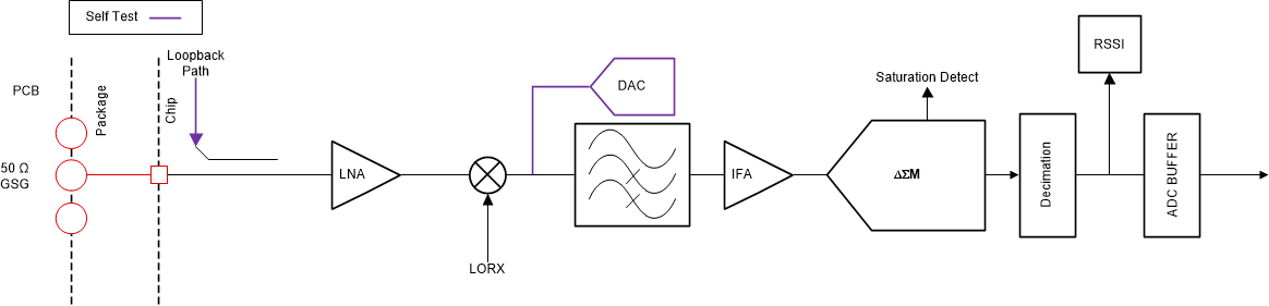 AWR2943 AWR2944 AWR2944LC Receive Subsystem (Per
          Channel)