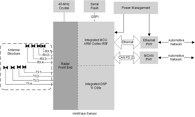 AWR2943 AWR2944 AWR2944LC Autonomous Radar Sensor For
                    Automotive Applications