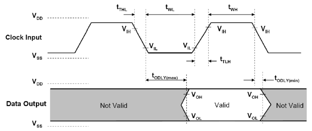 CC3350 CC3351 SDIO Default Output Timing