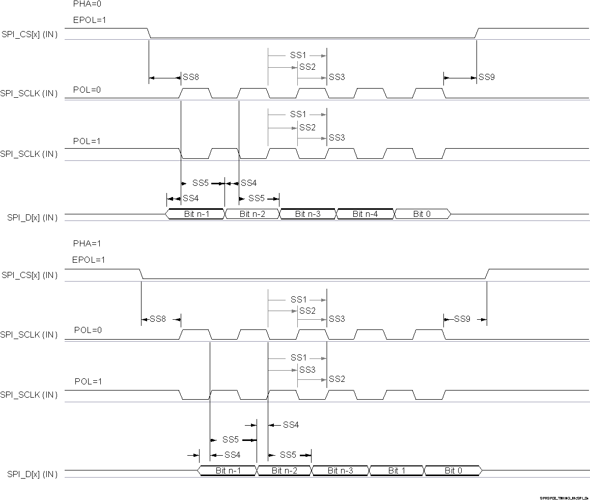 AWRL1432 SPI Timing - Peripheral mode Receive