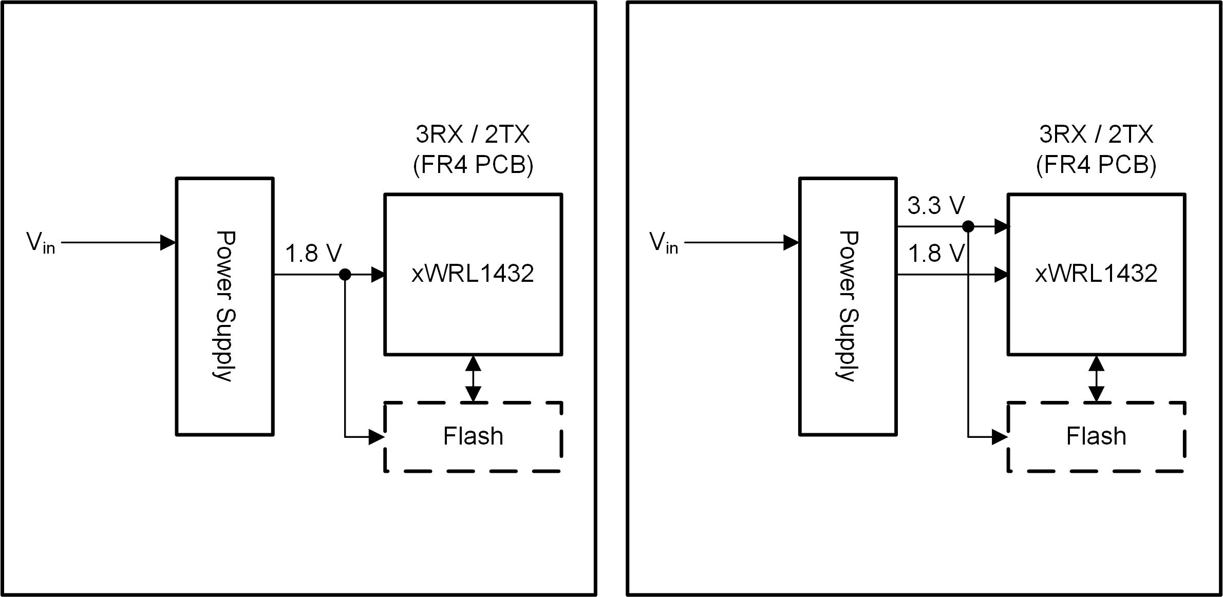 AWRL1432 BOM Optimized Mode Power Management (Left:
                                                  1.8V I/O Topology, Right: 3.3V I/O
                                                  Topology)