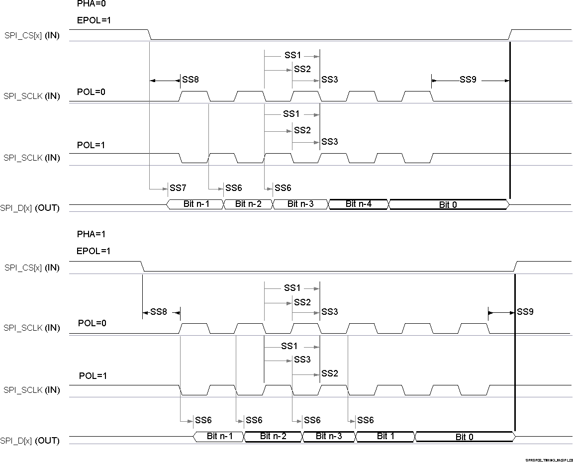 AWRL1432 SPI Timing - Peripheral mode Transmit