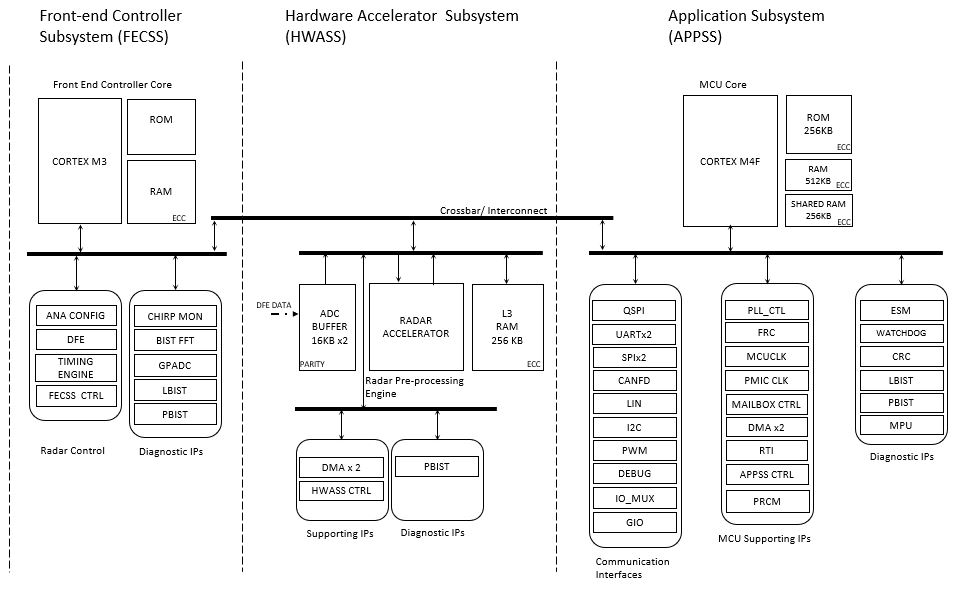 AWRL1432 Processor Subsystem