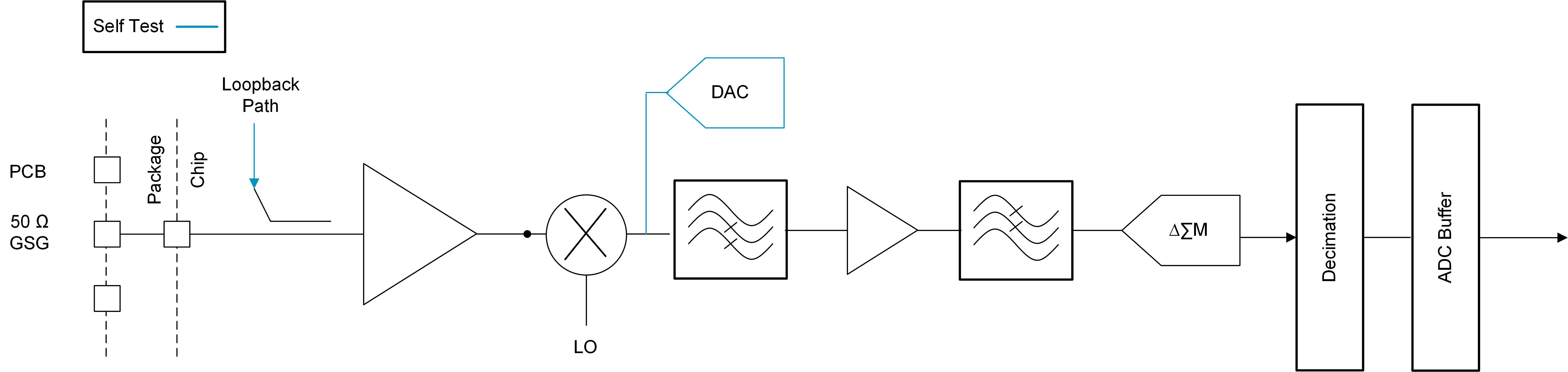 AWRL1432 Receive Subsystem (Per Channel)