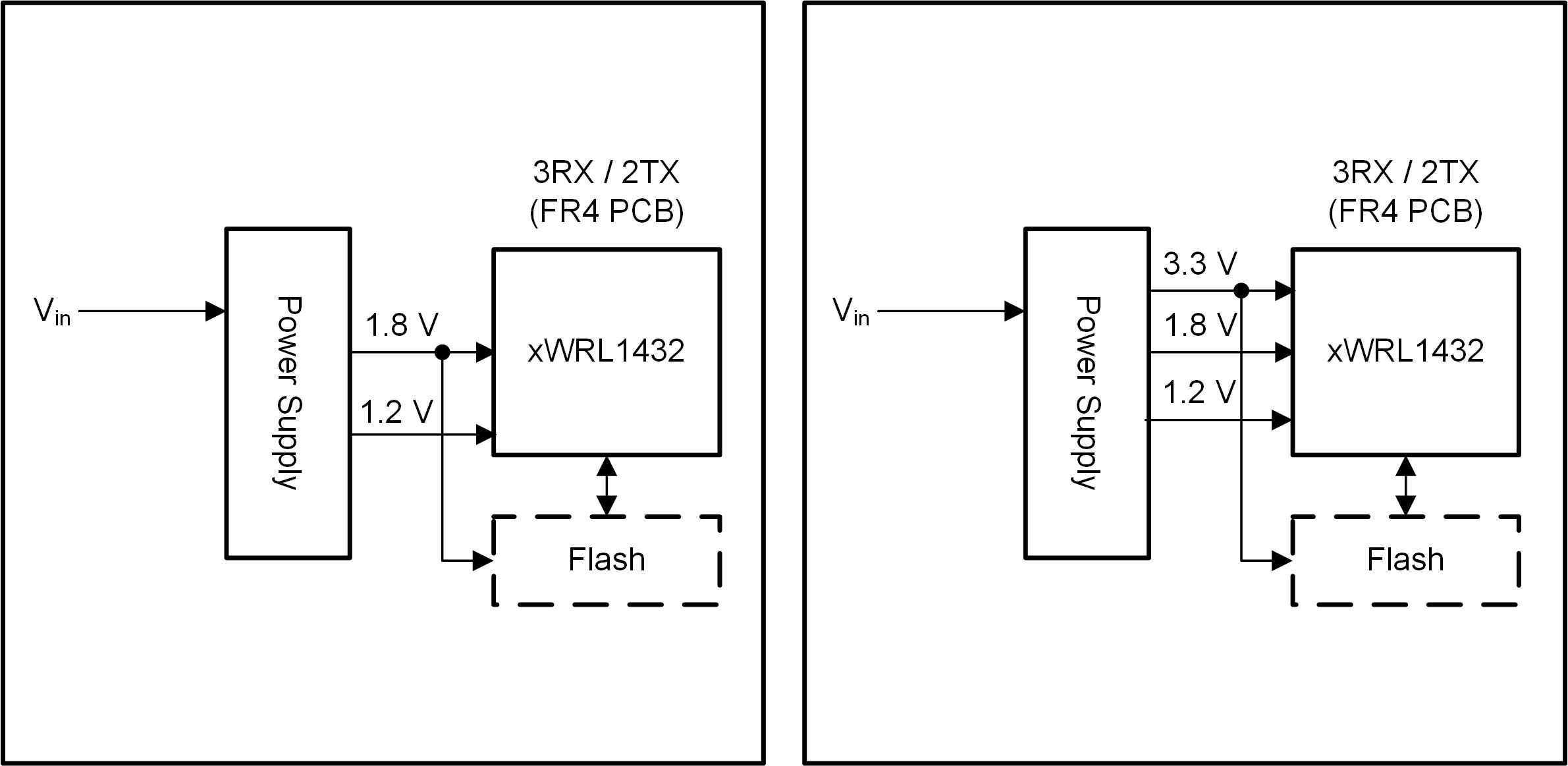 AWRL1432 Power Optimized Mode Power Management
                                                  (Left: 1.8V I/O Topology, Right: 3.3V I/O
                                                  Topology)