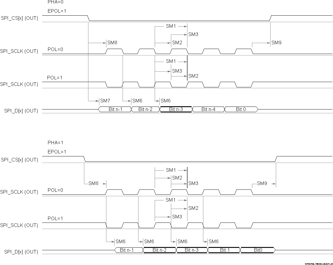 AWRL1432 SPI Timing- Controller Mode Transmit